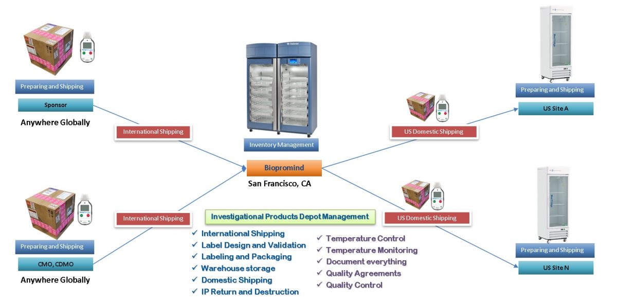 Biopromind Biologicals Shipping Services from US to China