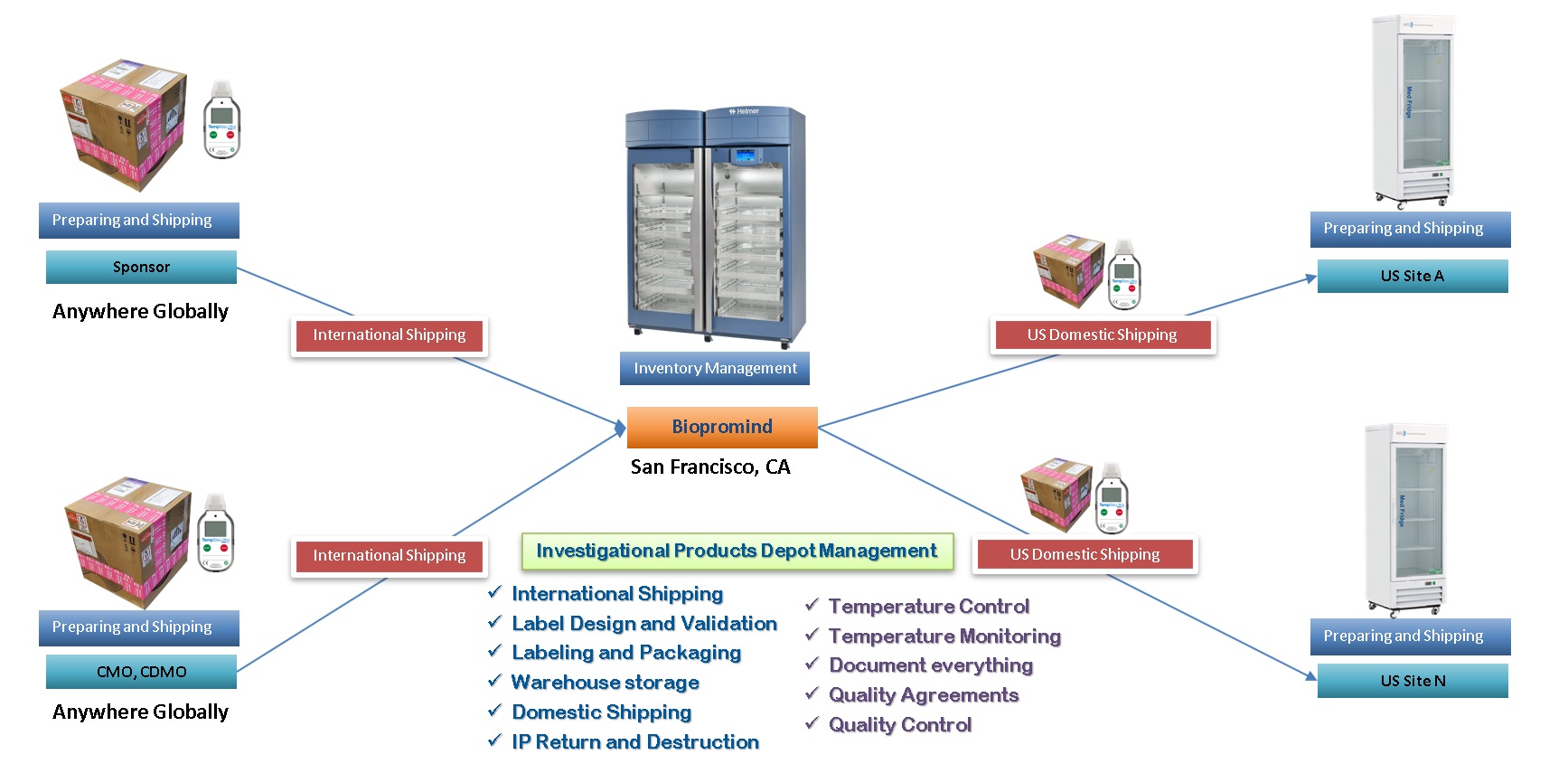 Clinical Drug Logistics Service Clinical Drug Logistics Service
